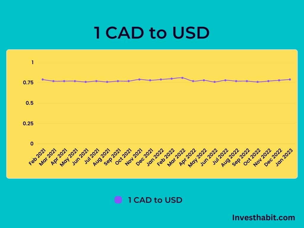 cad to usd xe